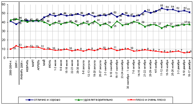 Население высокий рейтинг Путина. График популярности Путина. 1 декабря 2006 года